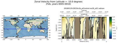 Feb Zonal Velocity from Latitude = -10.0 degrees