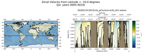 Jul Zonal Velocity from Latitude = -10.0 degrees