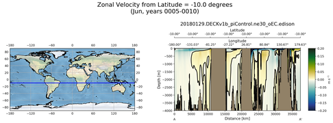 Jun Zonal Velocity from Latitude = -10.0 degrees