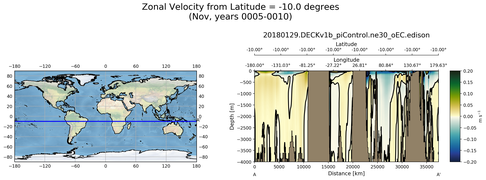Nov Zonal Velocity from Latitude = -10.0 degrees