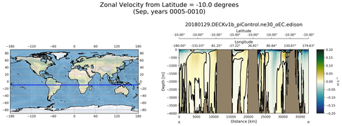 Sep Zonal Velocity from Latitude = -10.0 degrees