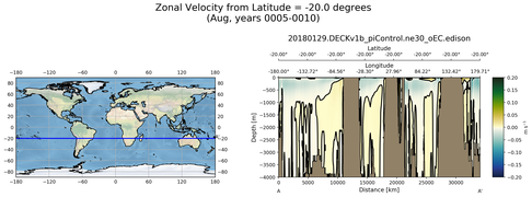 Aug Zonal Velocity from Latitude = -20.0 degrees