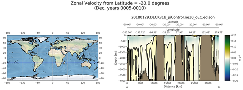 Dec Zonal Velocity from Latitude = -20.0 degrees