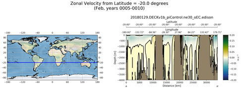 Feb Zonal Velocity from Latitude = -20.0 degrees