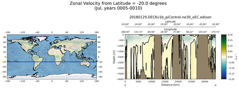 Jul Zonal Velocity from Latitude = -20.0 degrees
