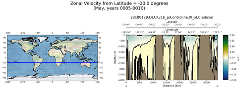 May Zonal Velocity from Latitude = -20.0 degrees