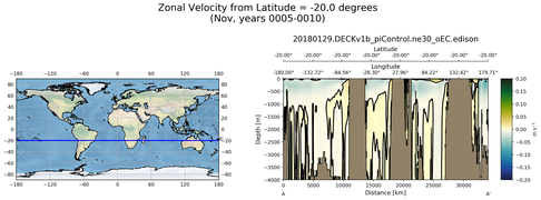 Nov Zonal Velocity from Latitude = -20.0 degrees