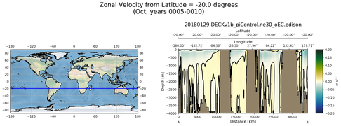 Oct Zonal Velocity from Latitude = -20.0 degrees