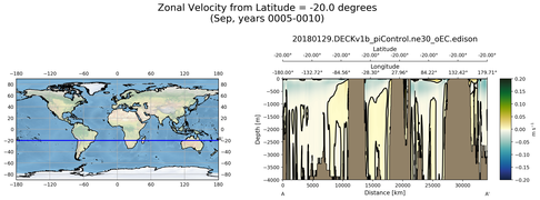 Sep Zonal Velocity from Latitude = -20.0 degrees