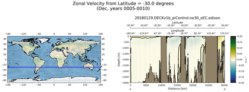 Dec Zonal Velocity from Latitude = -30.0 degrees