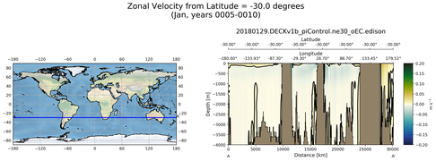 Jan Zonal Velocity from Latitude = -30.0 degrees