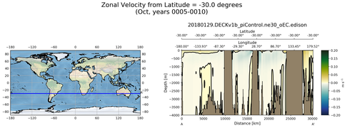 Oct Zonal Velocity from Latitude = -30.0 degrees