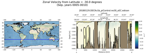 Sep Zonal Velocity from Latitude = -30.0 degrees