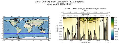 Aug Zonal Velocity from Latitude = -40.0 degrees