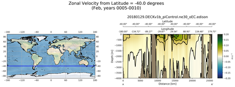 Feb Zonal Velocity from Latitude = -40.0 degrees