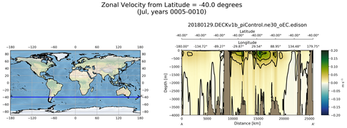 Jul Zonal Velocity from Latitude = -40.0 degrees