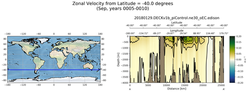 Sep Zonal Velocity from Latitude = -40.0 degrees