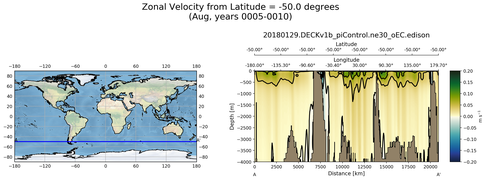 Aug Zonal Velocity from Latitude = -50.0 degrees