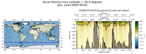 Jun Zonal Velocity from Latitude = -50.0 degrees