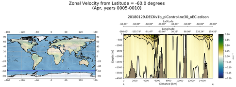 Apr Zonal Velocity from Latitude = -60.0 degrees