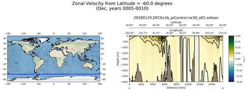 Dec Zonal Velocity from Latitude = -60.0 degrees
