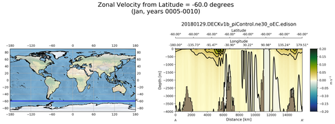 Jan Zonal Velocity from Latitude = -60.0 degrees