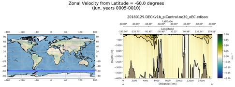Jun Zonal Velocity from Latitude = -60.0 degrees