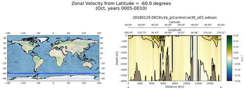 Oct Zonal Velocity from Latitude = -60.0 degrees