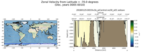 Dec Zonal Velocity from Latitude = -70.0 degrees