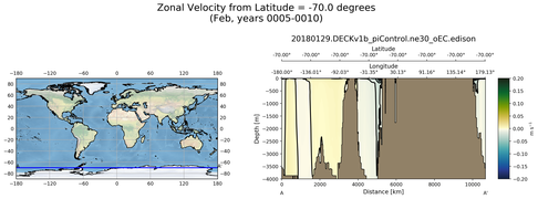 Feb Zonal Velocity from Latitude = -70.0 degrees