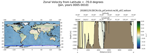 Jan Zonal Velocity from Latitude = -70.0 degrees