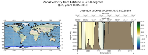 Jun Zonal Velocity from Latitude = -70.0 degrees