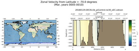 Mar Zonal Velocity from Latitude = -70.0 degrees