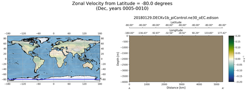Dec Zonal Velocity from Latitude = -80.0 degrees