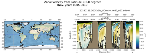 Nov Zonal Velocity from Latitude = 0.0 degrees