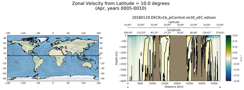 Apr Zonal Velocity from Latitude = 10.0 degrees