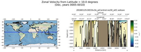 Dec Zonal Velocity from Latitude = 10.0 degrees