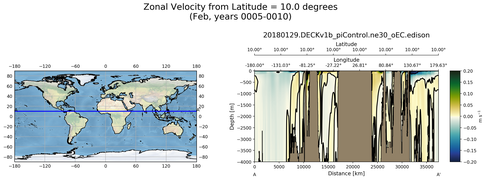 Feb Zonal Velocity from Latitude = 10.0 degrees