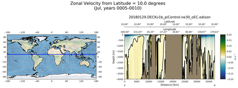 Jul Zonal Velocity from Latitude = 10.0 degrees