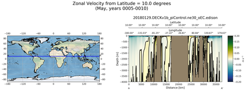 May Zonal Velocity from Latitude = 10.0 degrees