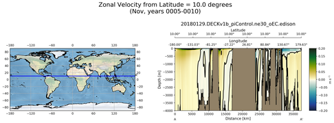 Nov Zonal Velocity from Latitude = 10.0 degrees