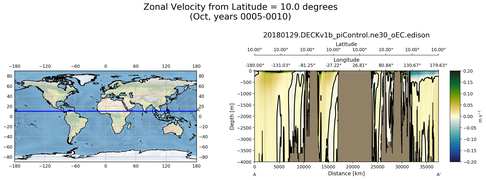 Oct Zonal Velocity from Latitude = 10.0 degrees