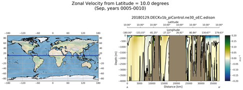 Sep Zonal Velocity from Latitude = 10.0 degrees
