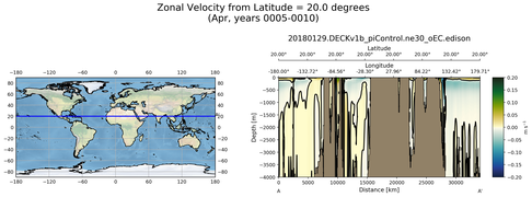 Apr Zonal Velocity from Latitude = 20.0 degrees
