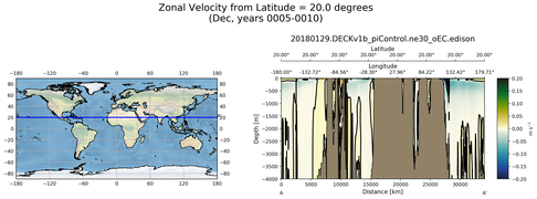 Dec Zonal Velocity from Latitude = 20.0 degrees