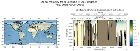 Feb Zonal Velocity from Latitude = 20.0 degrees