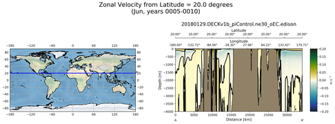 Jun Zonal Velocity from Latitude = 20.0 degrees