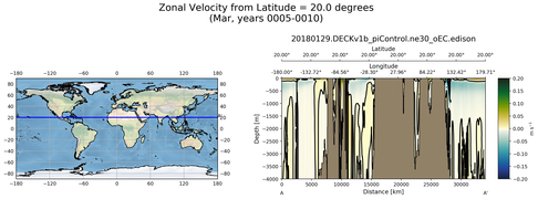 Mar Zonal Velocity from Latitude = 20.0 degrees