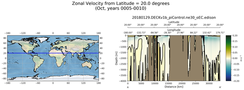 Oct Zonal Velocity from Latitude = 20.0 degrees