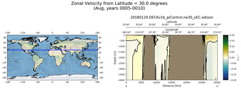 Aug Zonal Velocity from Latitude = 30.0 degrees